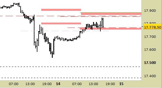 Future nasdaq sale tempo reale