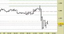 Eur/Usd intraday: raggiunto solo il primo target, nessuna nuova indicazione