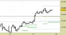 Future FtseMib intraday: prezzi poco mossi, nessuna modifica ai livelli