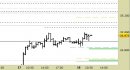 Future FtseMib intraday: aggiornati tutti i livelli