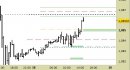 Eur/Usd intraday: prezzi in avvicinamento al target, alzato il supporto