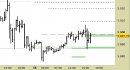 E.mini SP500 intraday: prezzi in area di reazione