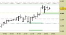 Eur/Usd intraday: allargate leggermente le proiezioni