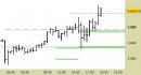 E.mini SP500 intraday: intercettato il primo target, liquidiamo il long