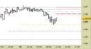 Eur/Usd intraday: nuovo segnale