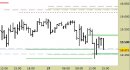 Future Dax intraday: ancora pressione sui supporti