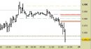 E.mini SP500 intraday: chiuso lo short sul target, attendiamo indicazioni