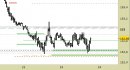 Future Bund intraday: tentativo di reazione in corso