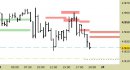 Future EuroStoxx50 intraday: abbassate ancora le resistenze