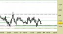 Future Bund intraday: scenario invariato fino a domani