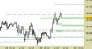 Future Dax intraday: alzati ancora i supporti