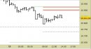 E.mini Nasdaq100 intraday: nessuna modifica ai livelli