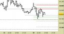 Future FtseMib intraday: prezzi stabili sotto alle resistenze